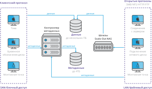 RAIDIX and Cluster File System