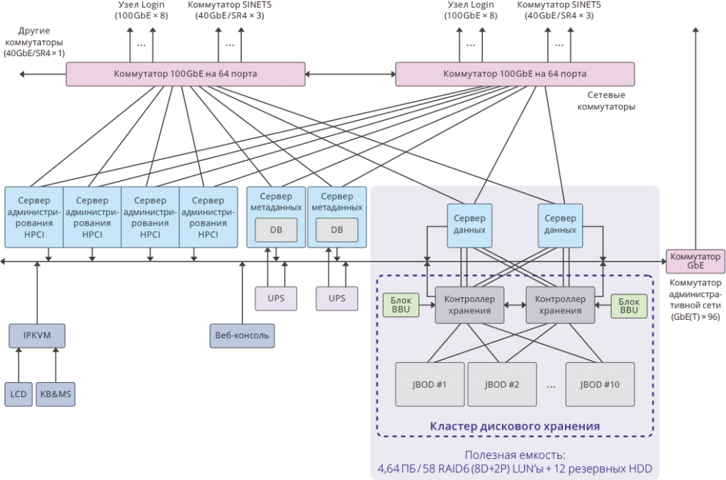 Cluster storage. Схема кластеров с системой хранения. Архитектура HPC кластера. Система хранения данных в HPC schme. Схема HPC кластера.